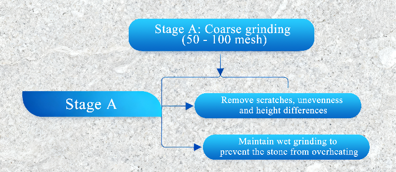Stone grinding and polishing flowchart