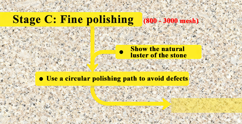 Stone grinding and polishing flowchart